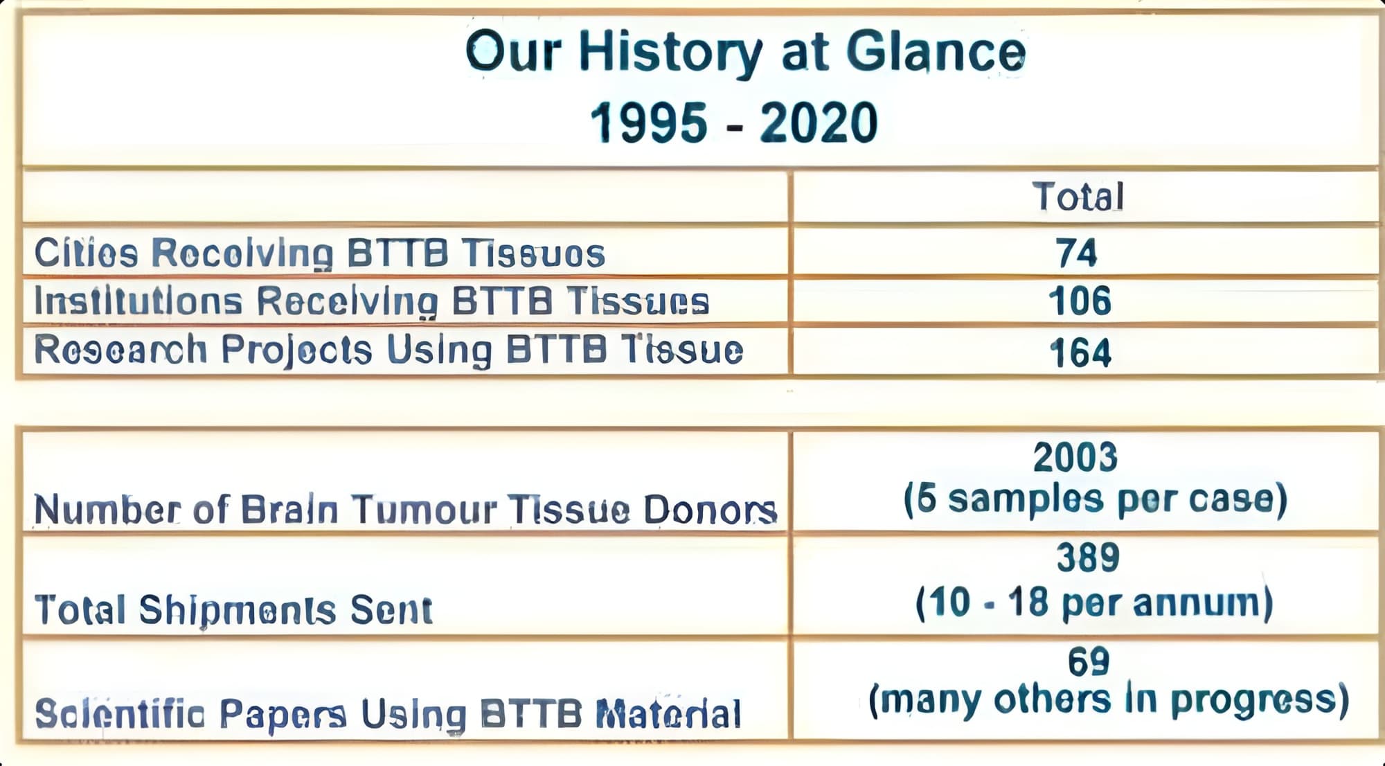 Distribution Map Table of Brain Tumour Tissue Bank Samples
